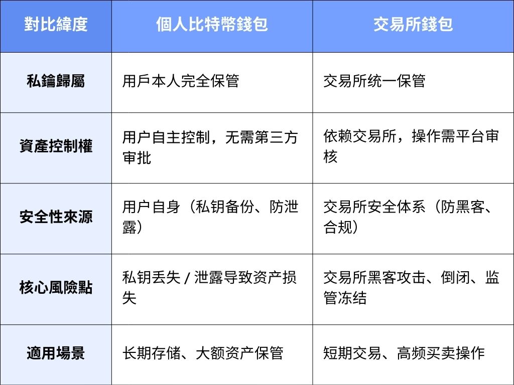 個人比特幣錢包VS比特幣錢包 個人比特幣錢包VS比特幣錢包