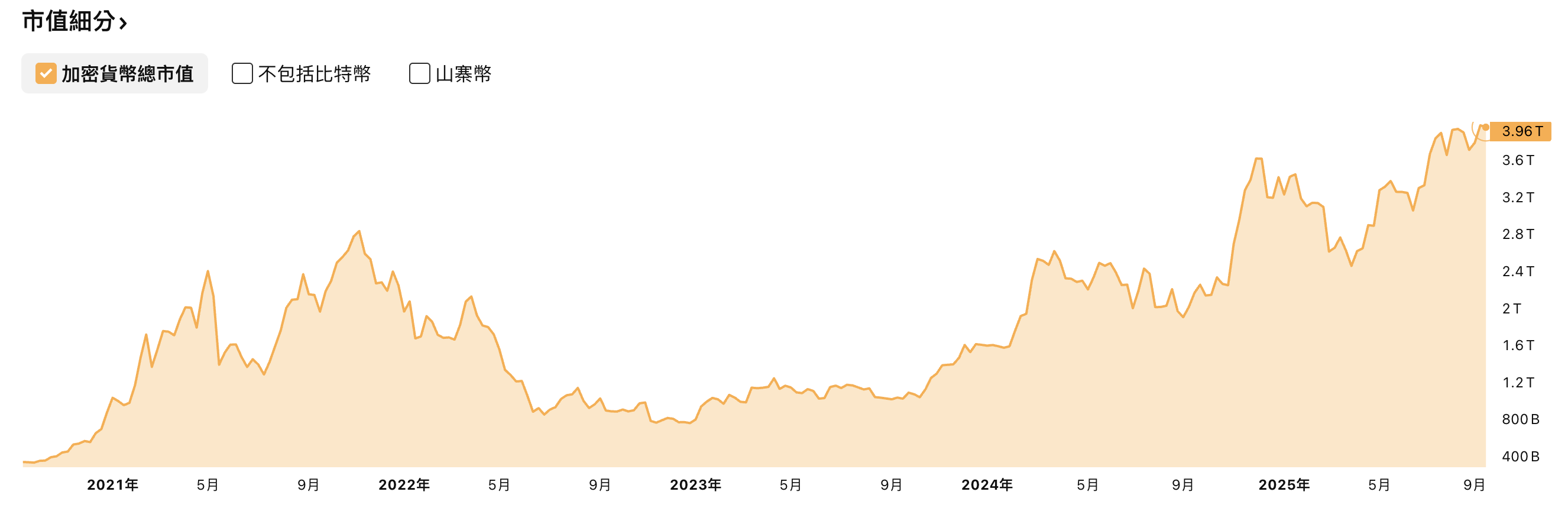 加密貨幣市場總市值 加密貨幣市場總市值
