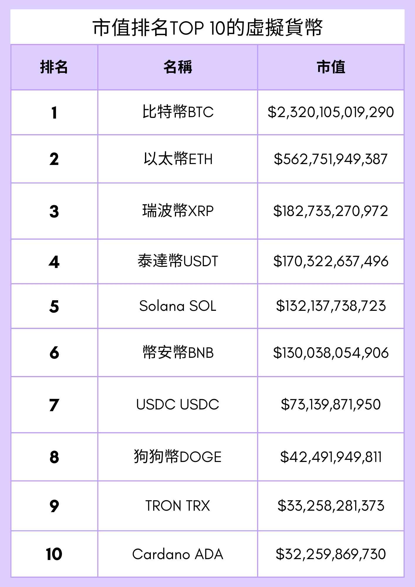 2025年市值排名TOP10的虛擬貨幣 2025年市值排名TOP10的虛擬貨幣