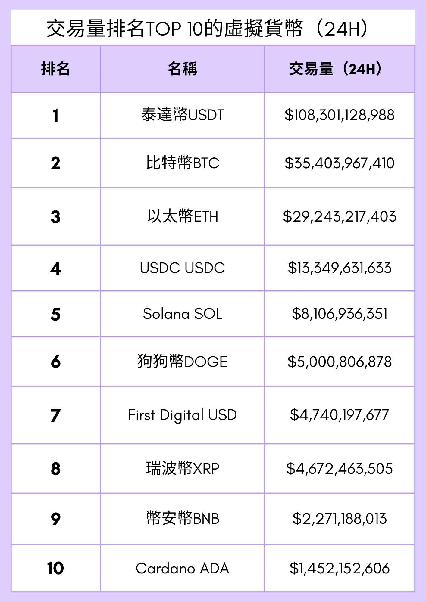 24H交易量排名TOP10的虛擬貨幣 24H交易量排名TOP10的虛擬貨幣