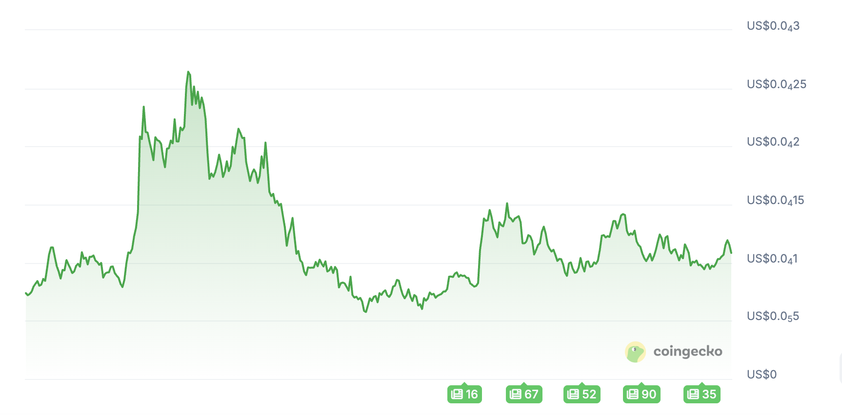 Pepe幣價格一週走勢 Pepe幣價格一週走勢