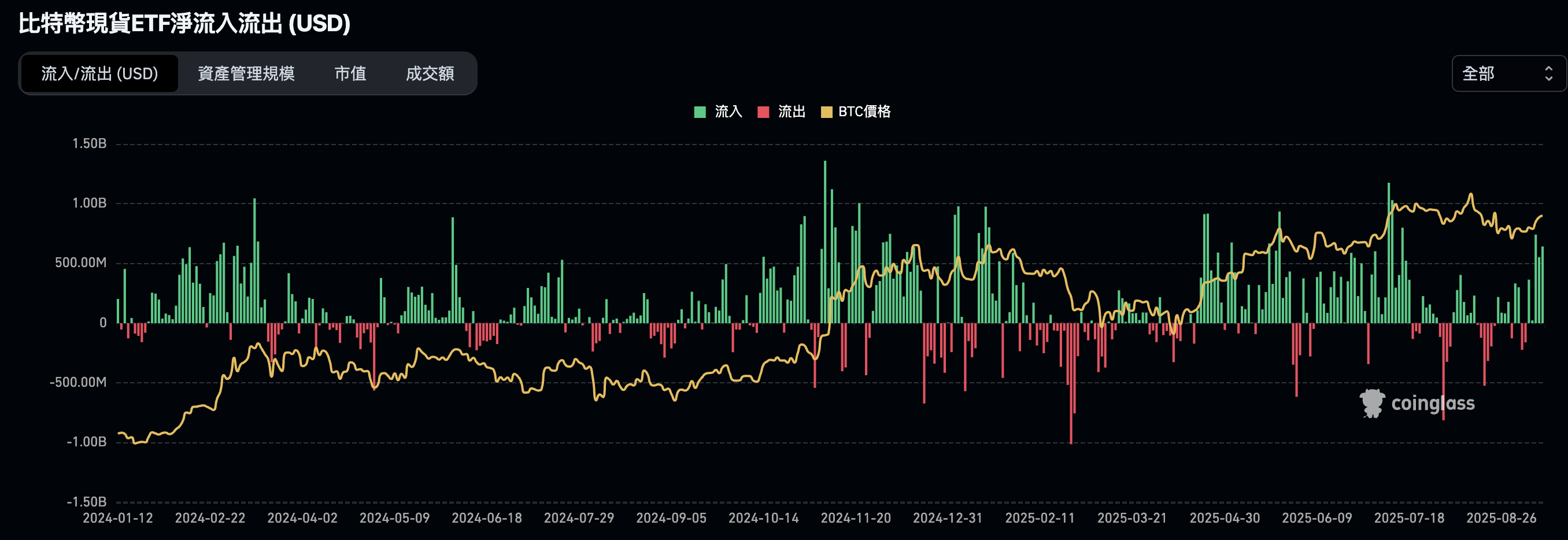 比特幣現貨ETF總淨流入/出情況 比特幣現貨ETF總淨流入/出情況