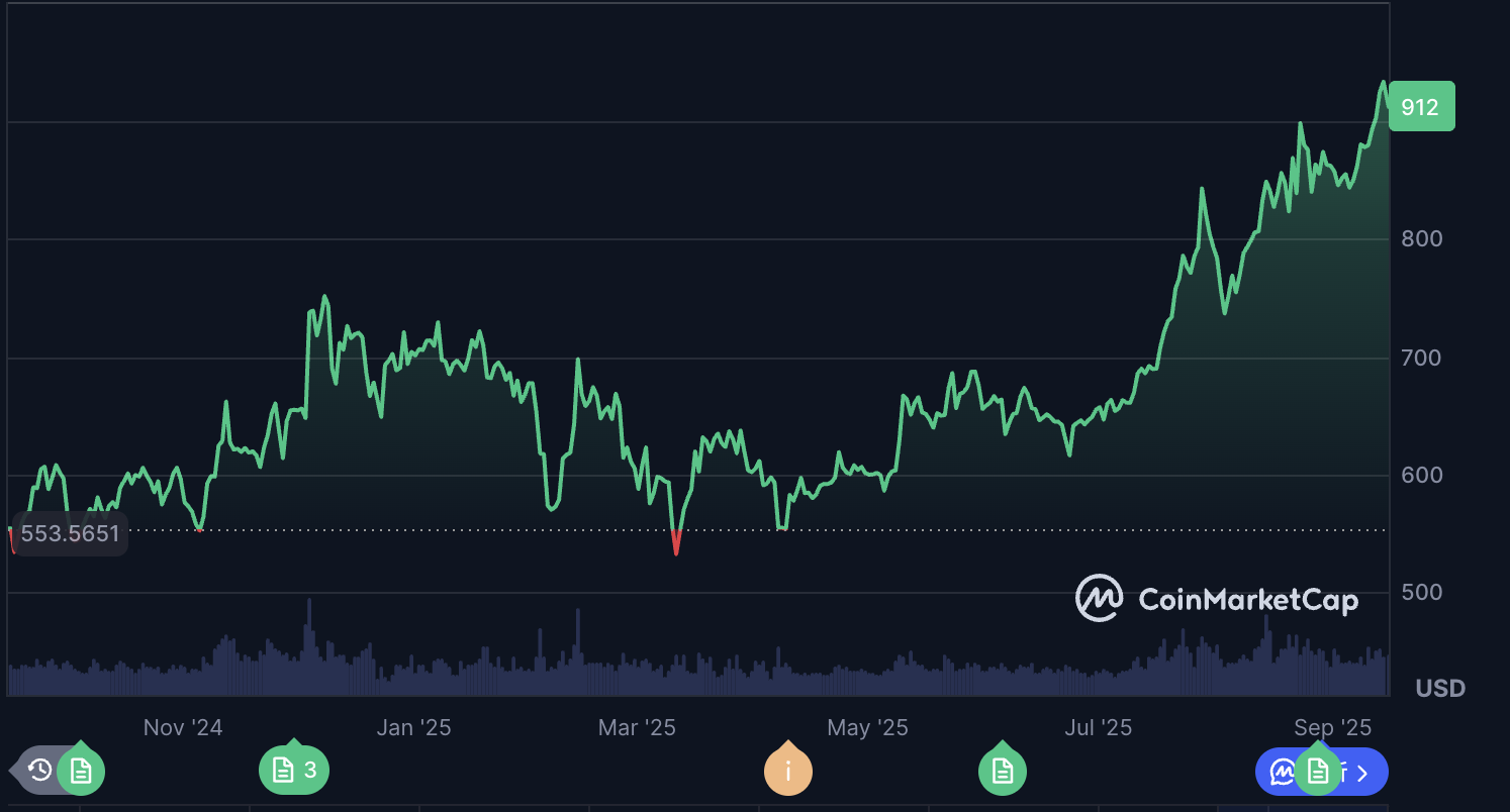 幣安幣一年以來價格走勢圖 幣安幣一年以來價格走勢圖