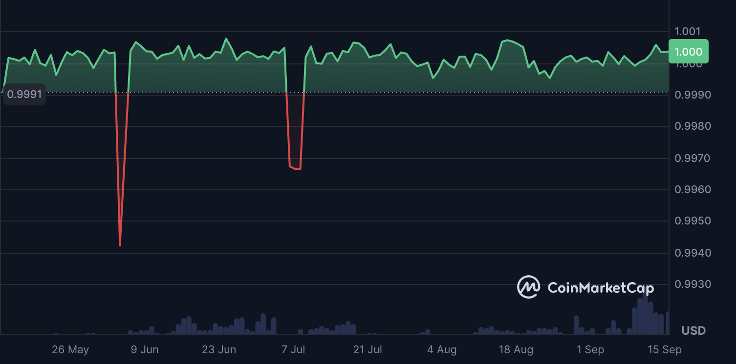 泰達幣一年以來價格走勢圖 泰達幣一年以來價格走勢圖
