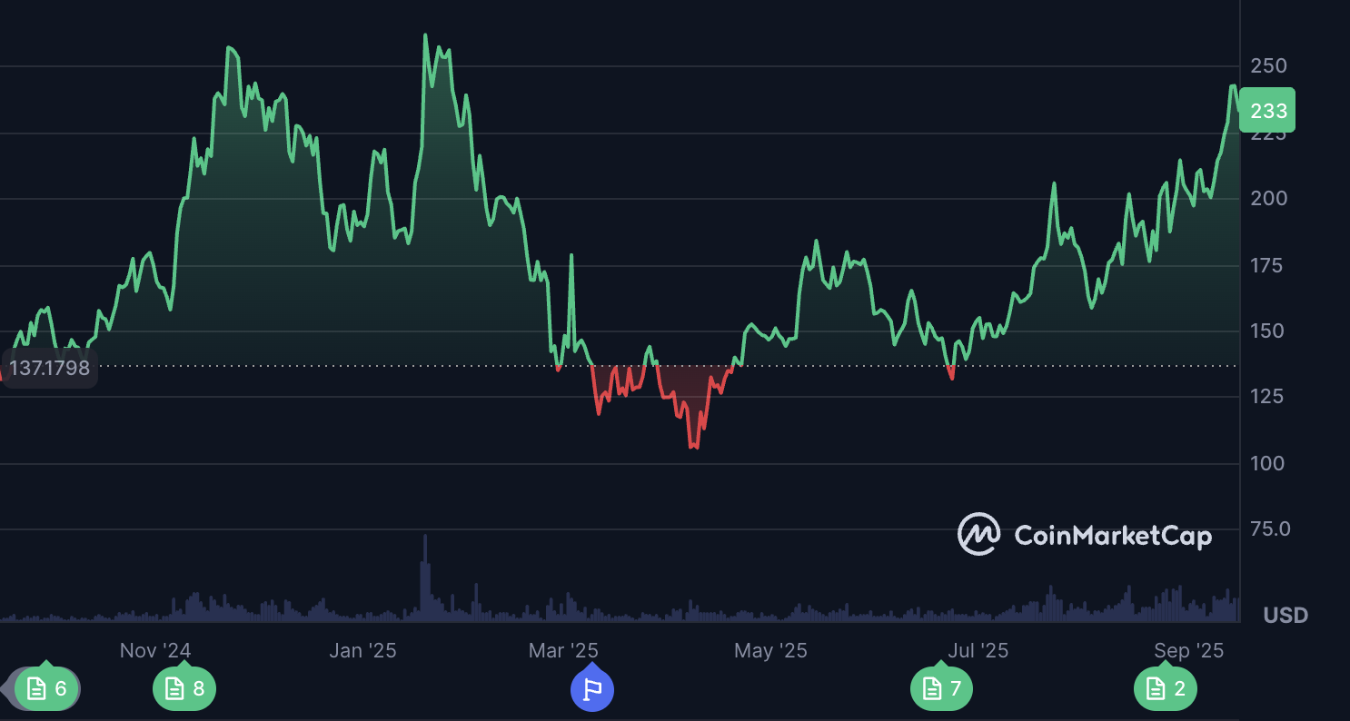 Solana自一年以來價格走勢圖 Solana自一年以來價格走勢圖
