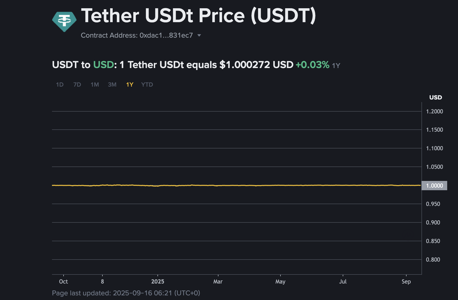 USDT近一年價格走勢 USDT近一年價格走勢