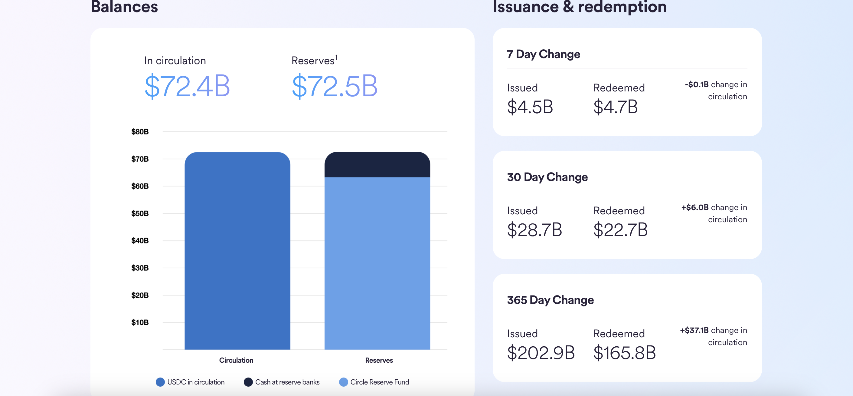 USDC储备组成 USDC儲備組成