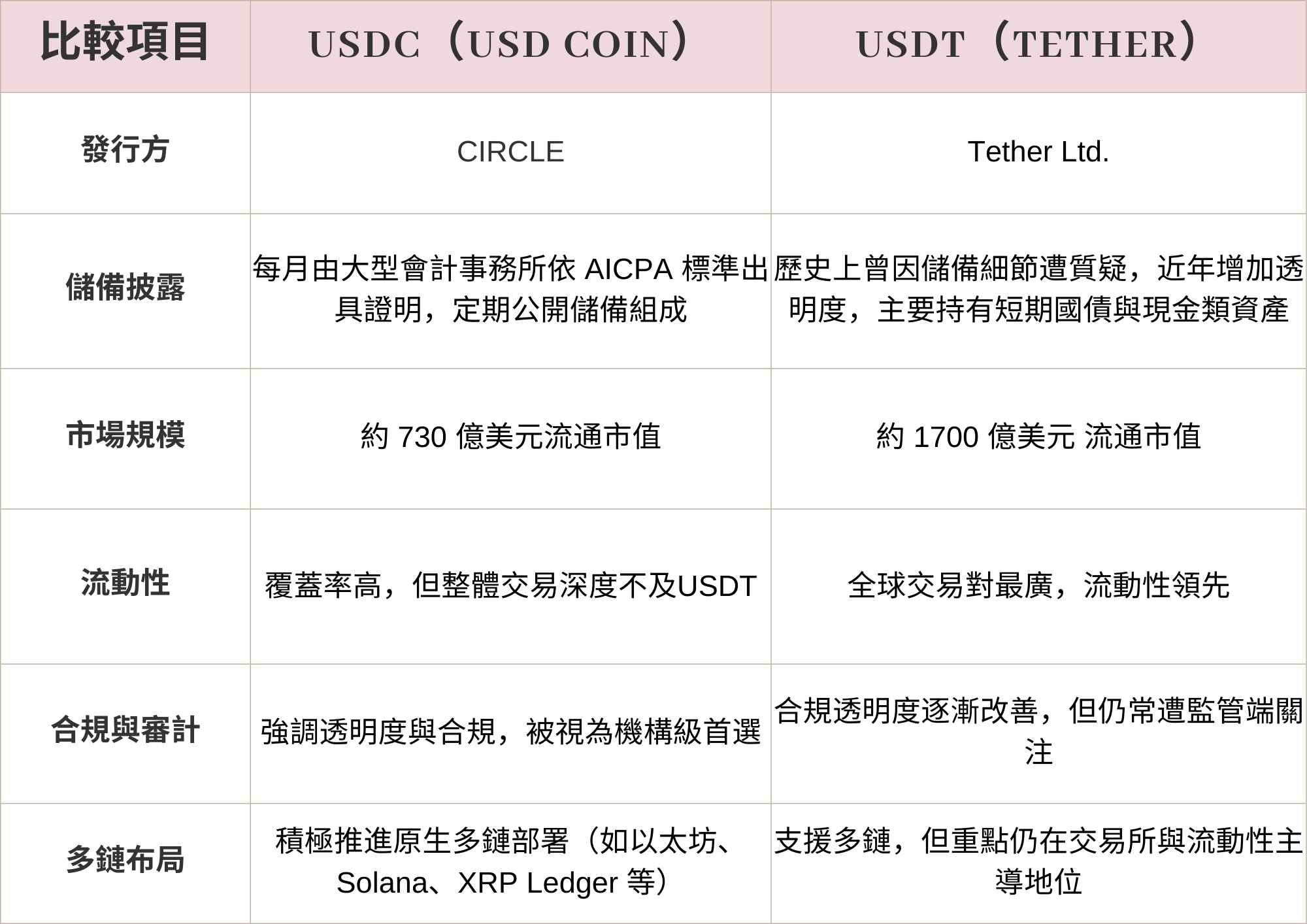 USDC与USDT的区别 USDC與USDT的區別