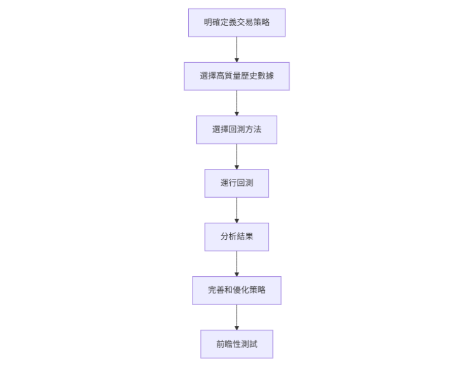 期貨回測與策略優化流程 期貨回測與策略優化流程