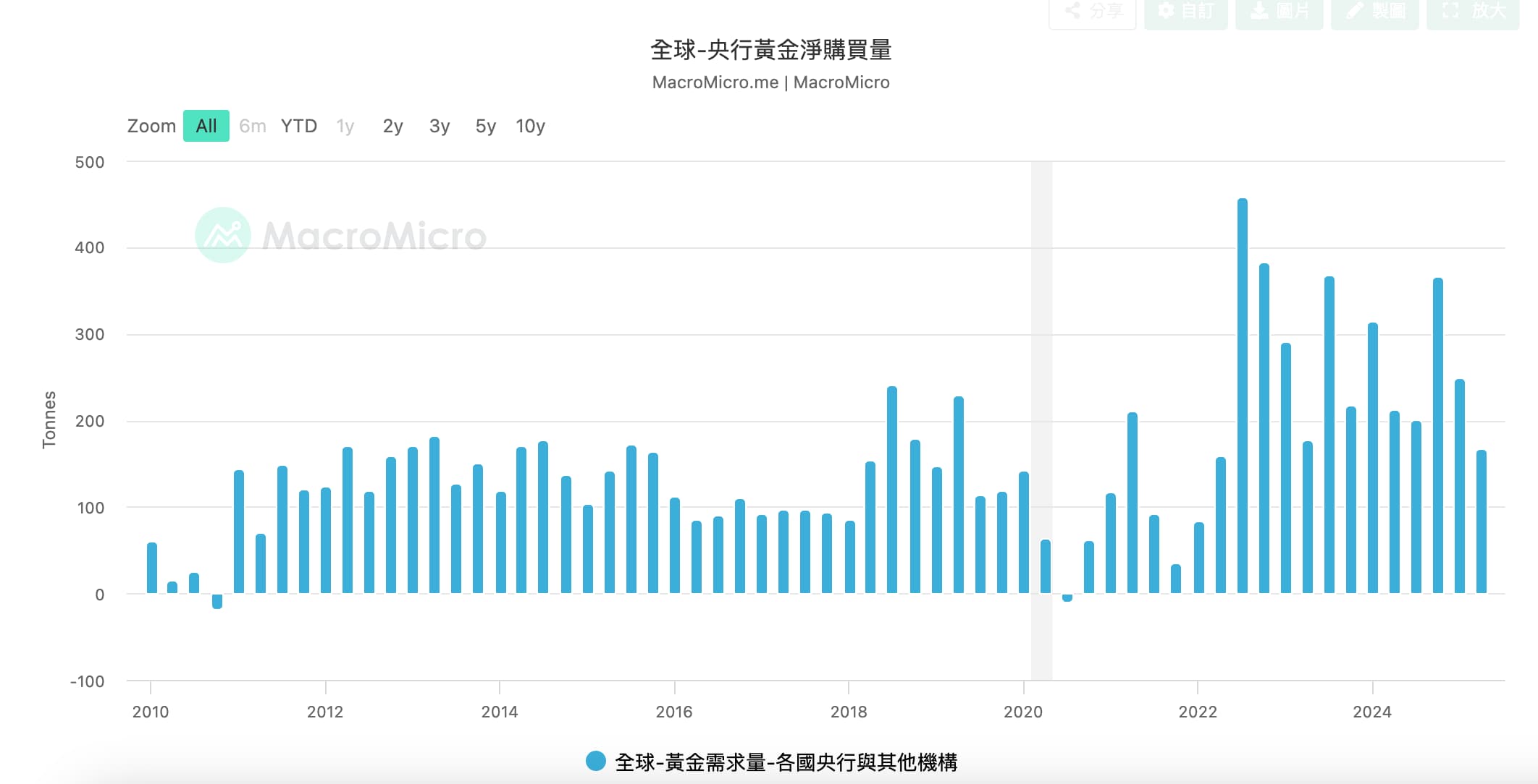 全球央行黃金淨購買量 全球央行黃金淨購買量