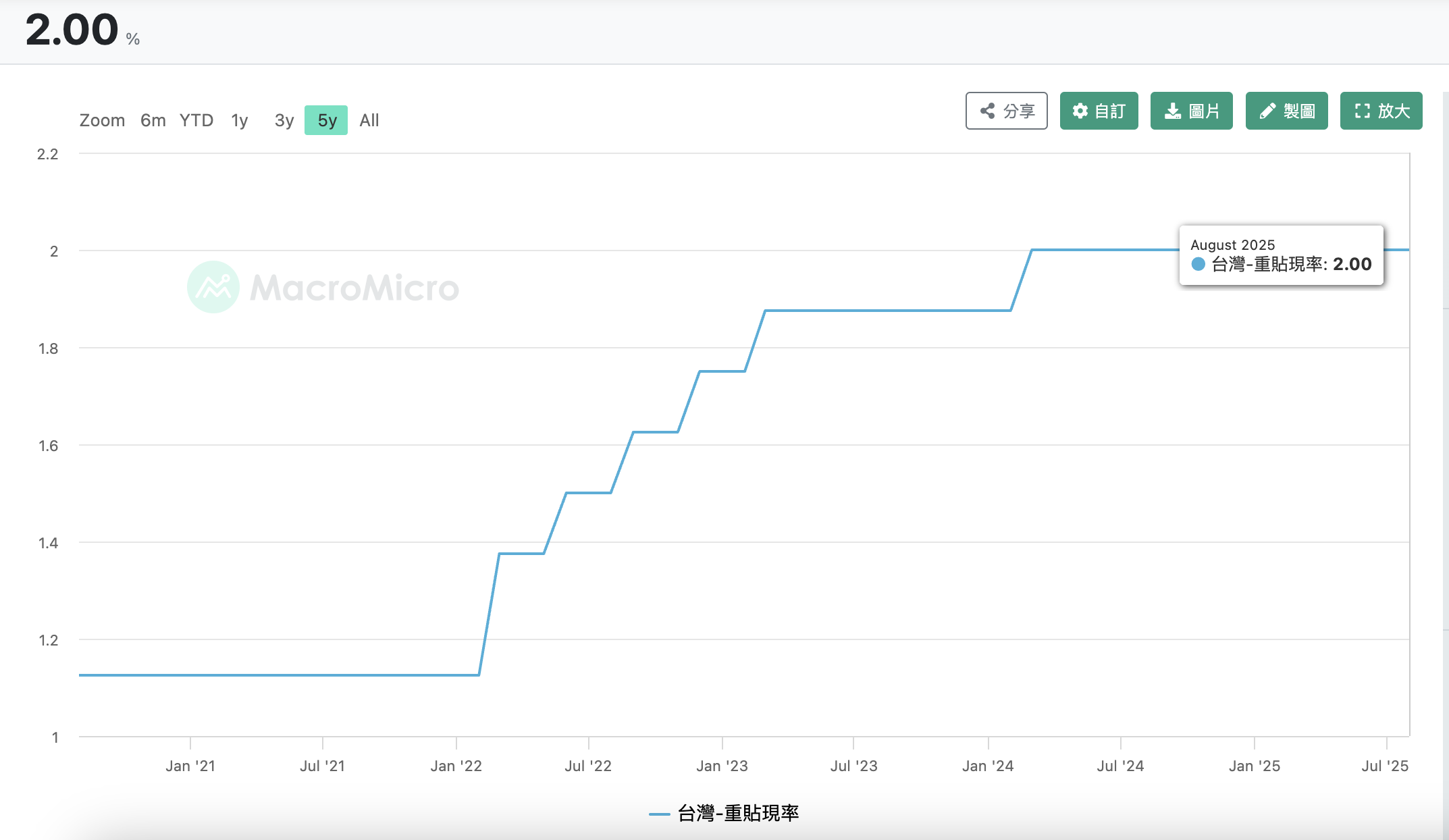 台灣央行近5年利率調整歷史 台灣央行近5年利率調整歷史