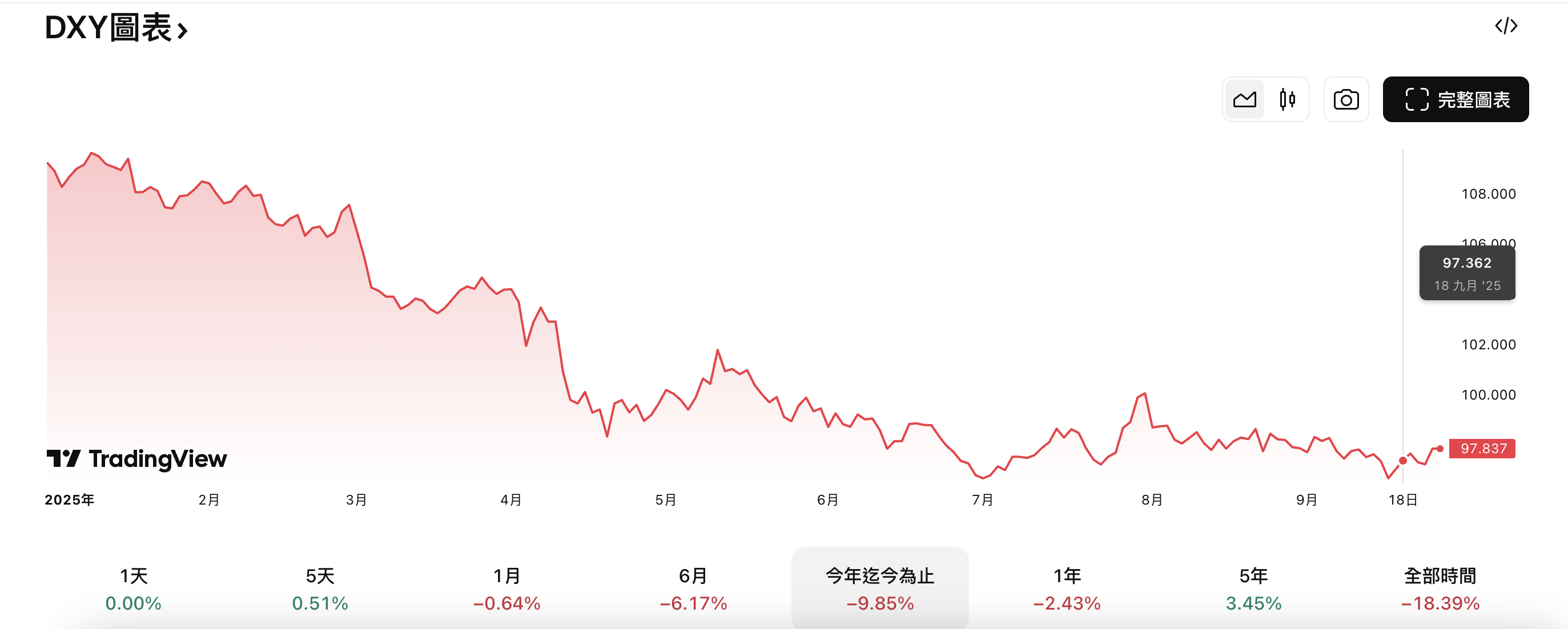 今年以來美元指數表現 今年以來美元指數表現