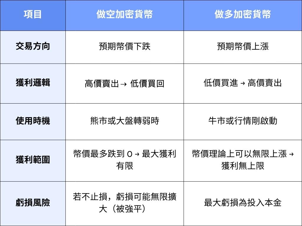 做空加密貨幣VS做多加密貨幣 做空加密貨幣VS做多加密貨幣