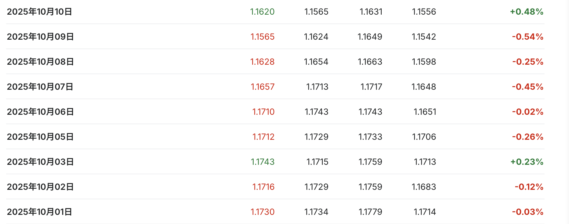 10月份以來歐元/美元匯率表現情況 10月份以來歐元/美元匯率表現情況