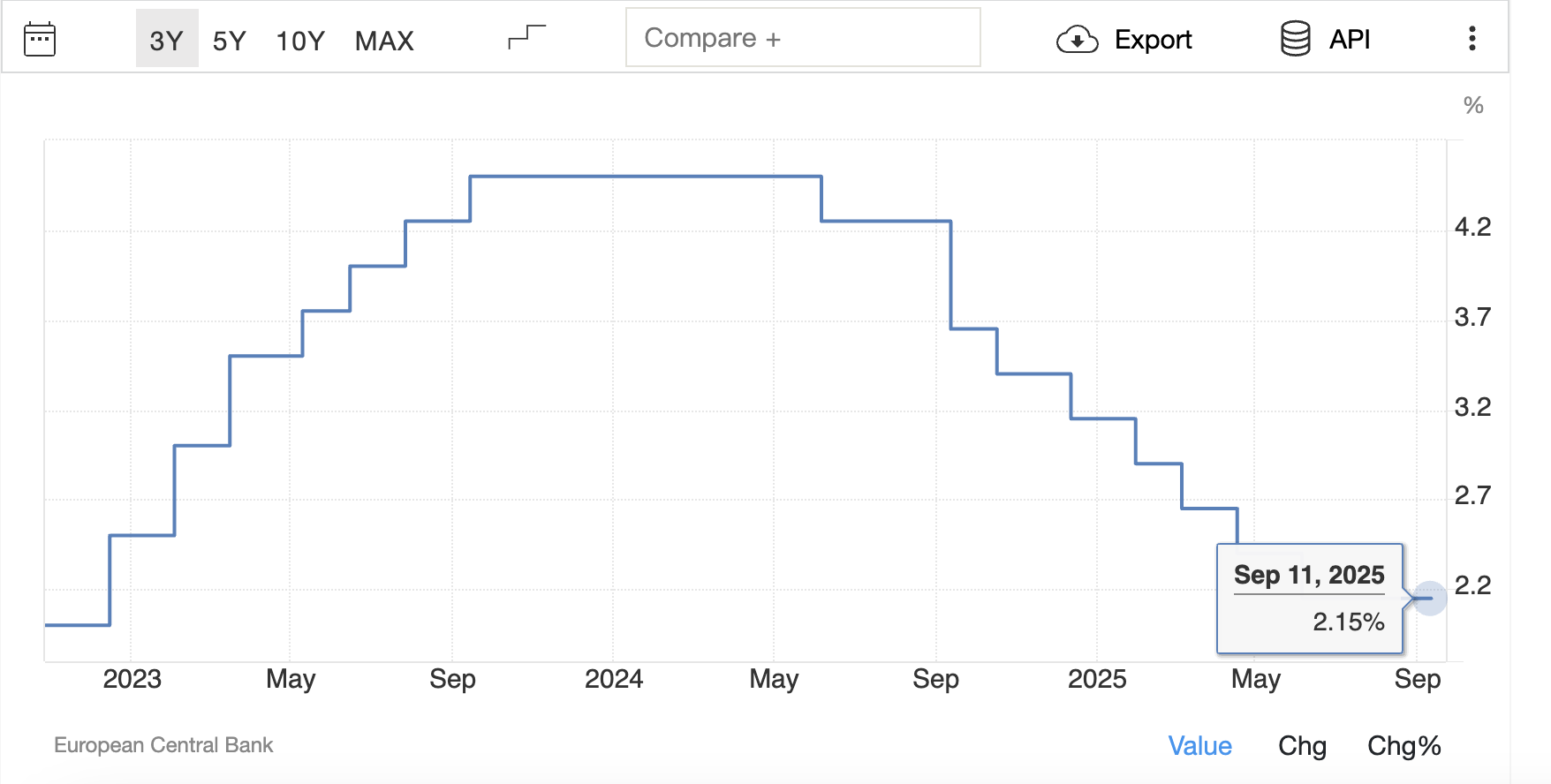 歐元區利率 歐元區利率