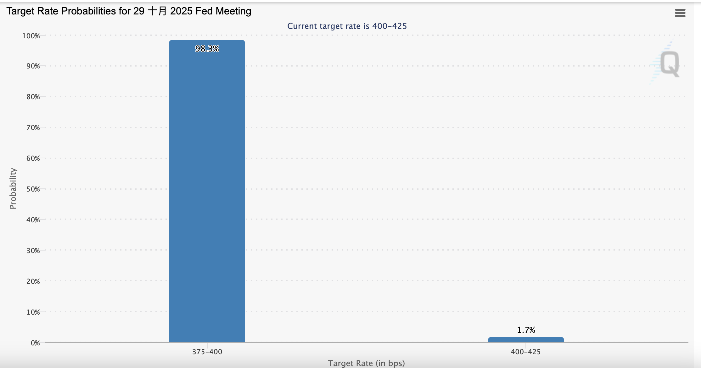 Fed升降息概率 Fed升降息概率