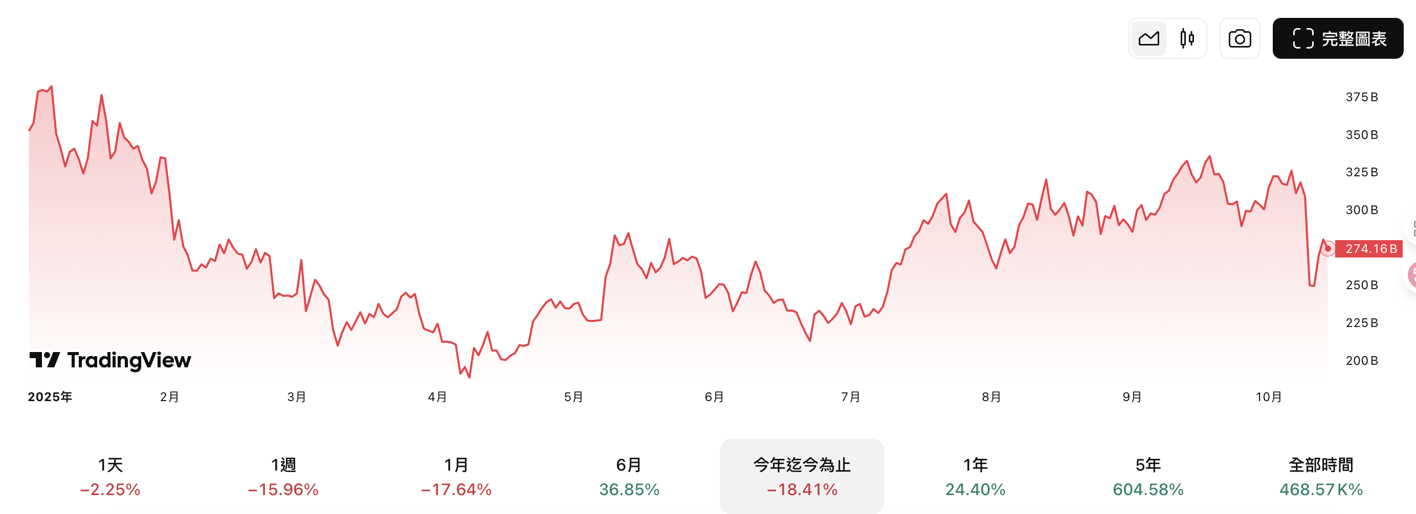 今年以來山寨幣總市值 今年以來山寨幣總市值