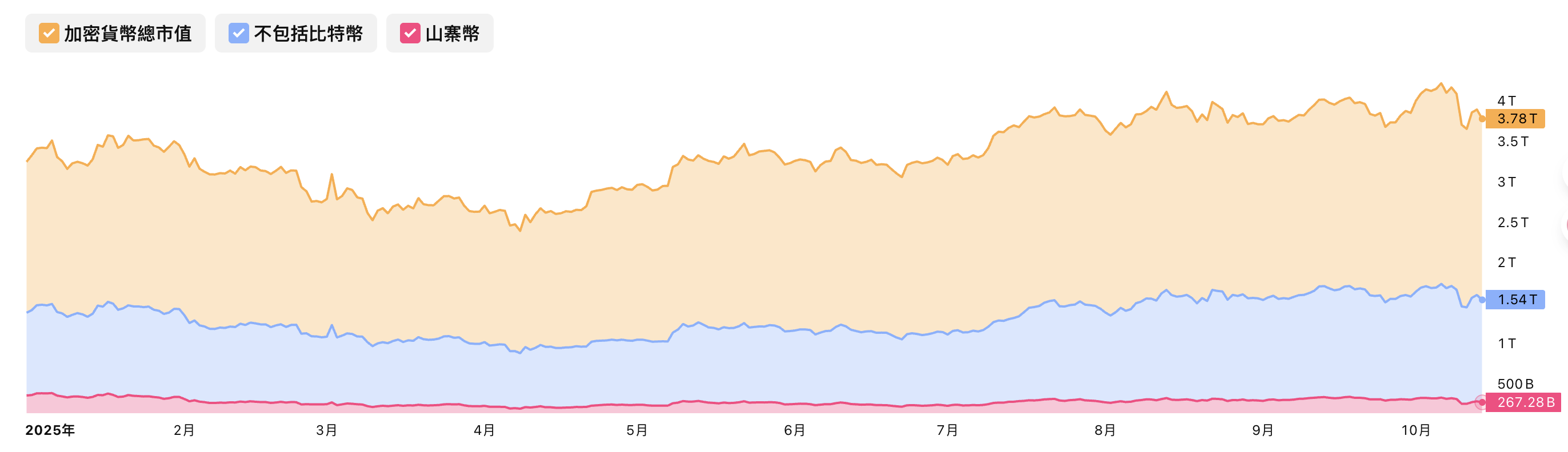 加密貨幣/山寨幣/不包括比特幣總市值 加密貨幣/山寨幣/不包括比特幣總市值