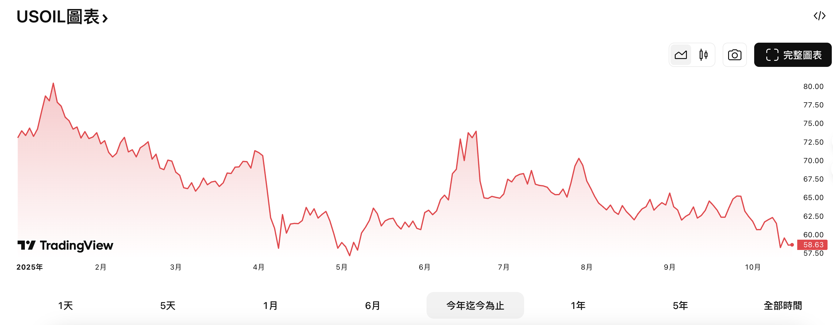 今年以来WTI原油价格表现 今年以來WTI原油價格表現