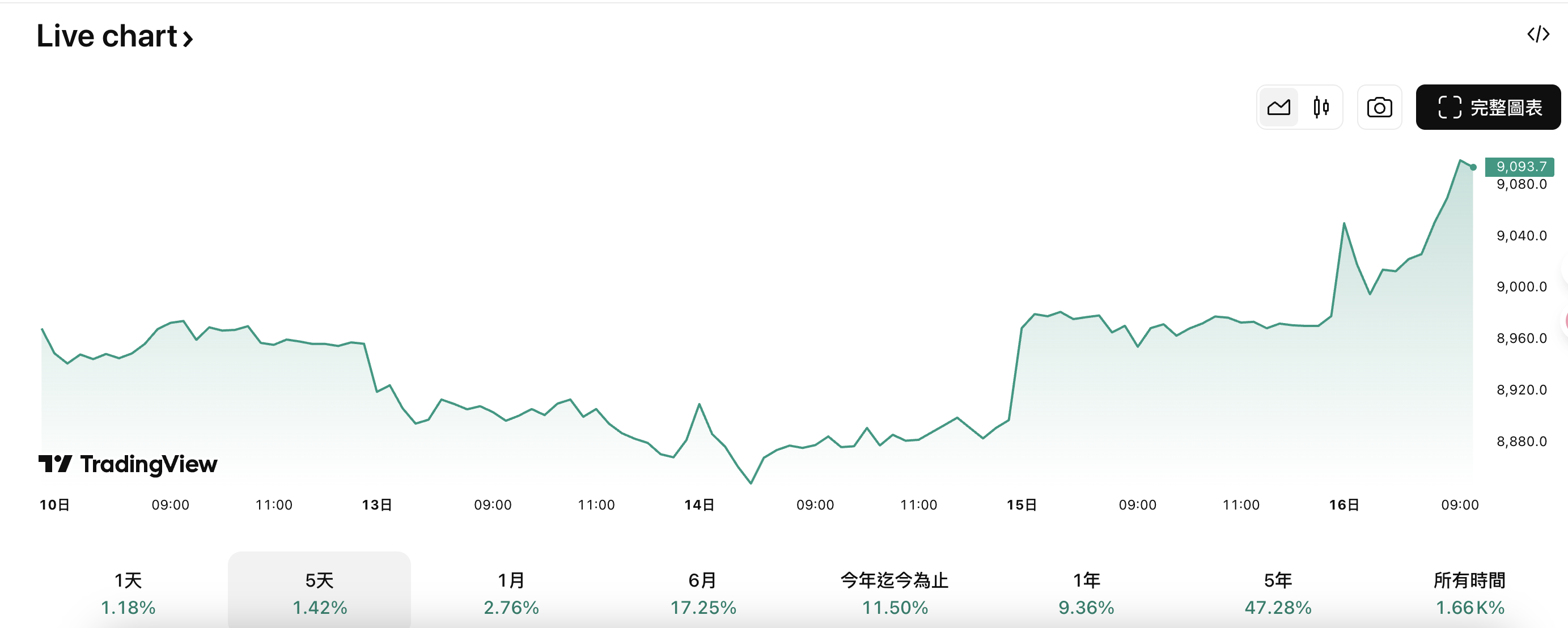 澳洲ASX200指数近5天走势 澳洲ASX200指數近5天走勢
