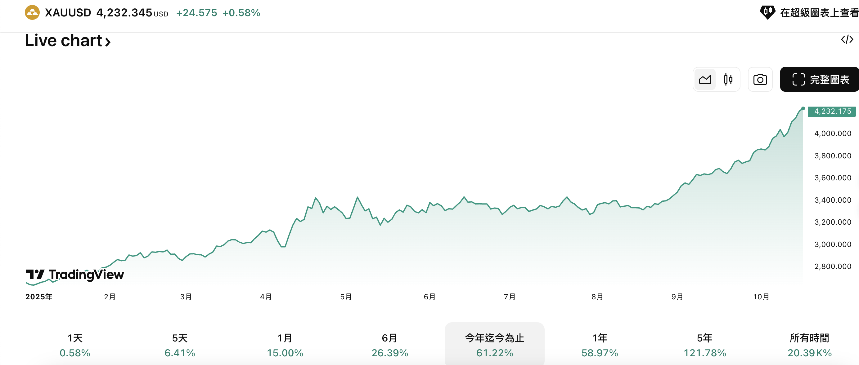 2025年以來現貨黃金價格走勢 2025年以來現貨黃金價格走勢