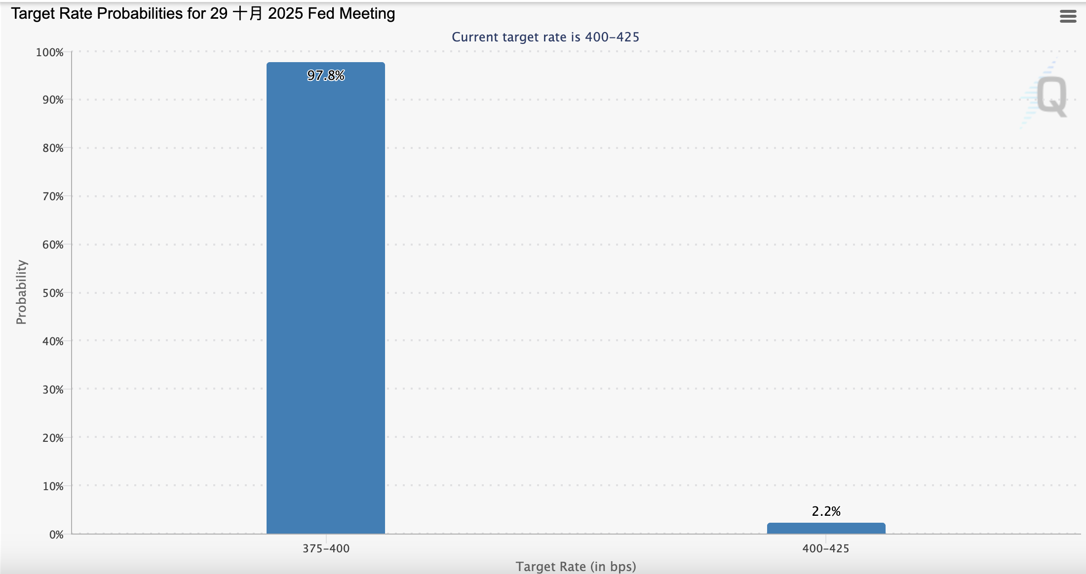 Fed升降息概率 Fed升降息概率