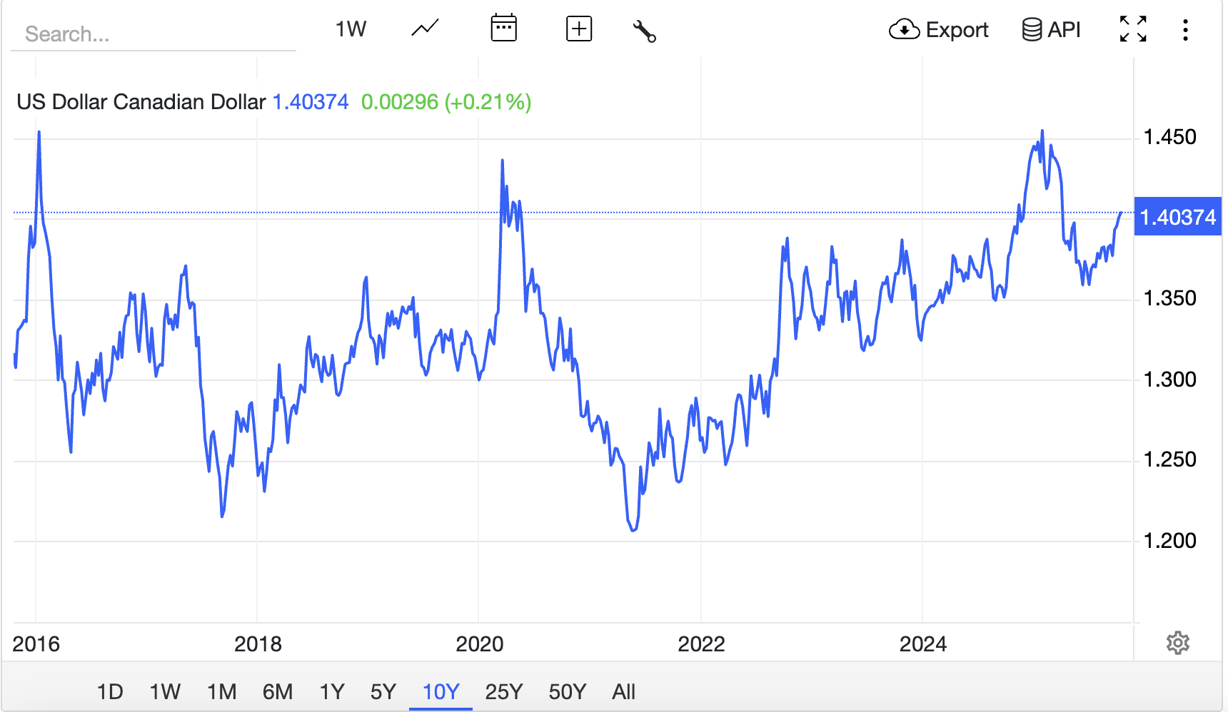 2015年10月-2025年10月USD/CAD汇率走势图 2015年10月-2025年10月USD/CAD匯率走勢圖