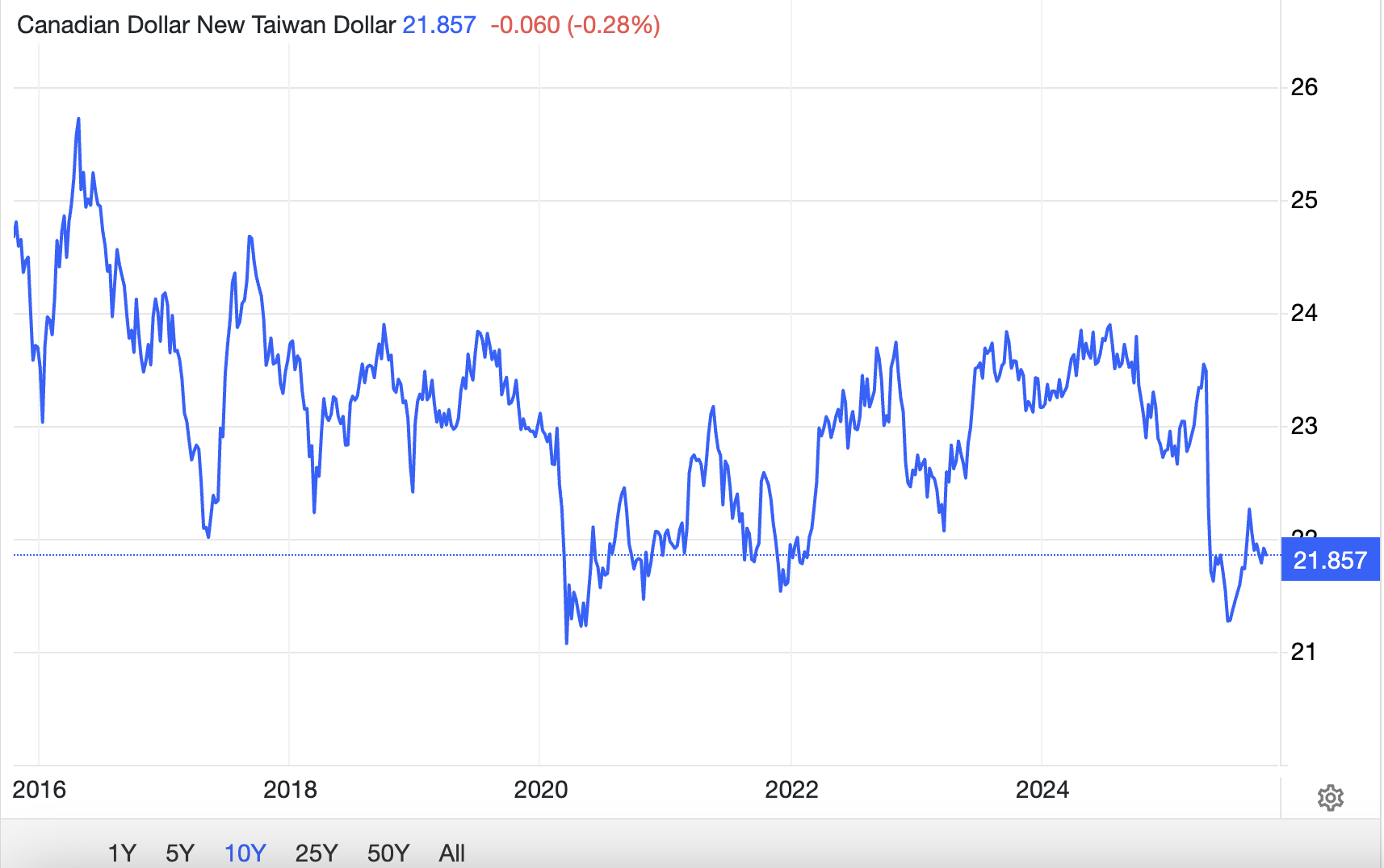 2015年10月-2025年10月CAD/TWD汇率走势图 2015年10月-2025年10月CAD/TWD匯率走勢圖