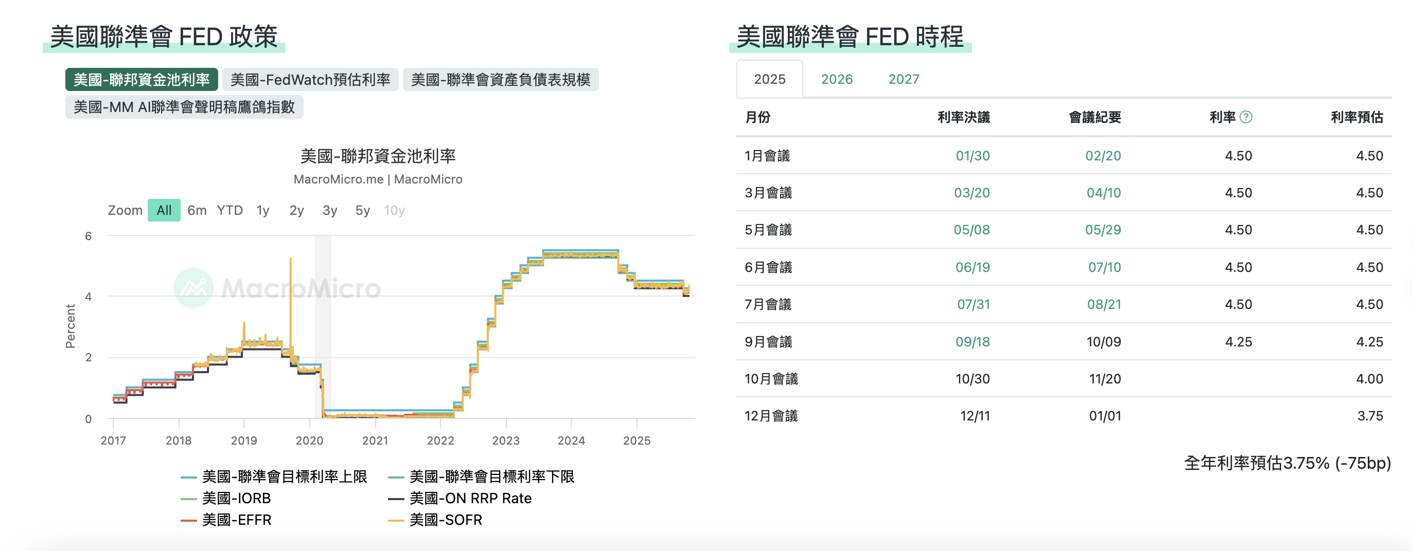 美国联准会FED时程 美國聯準會FED時程