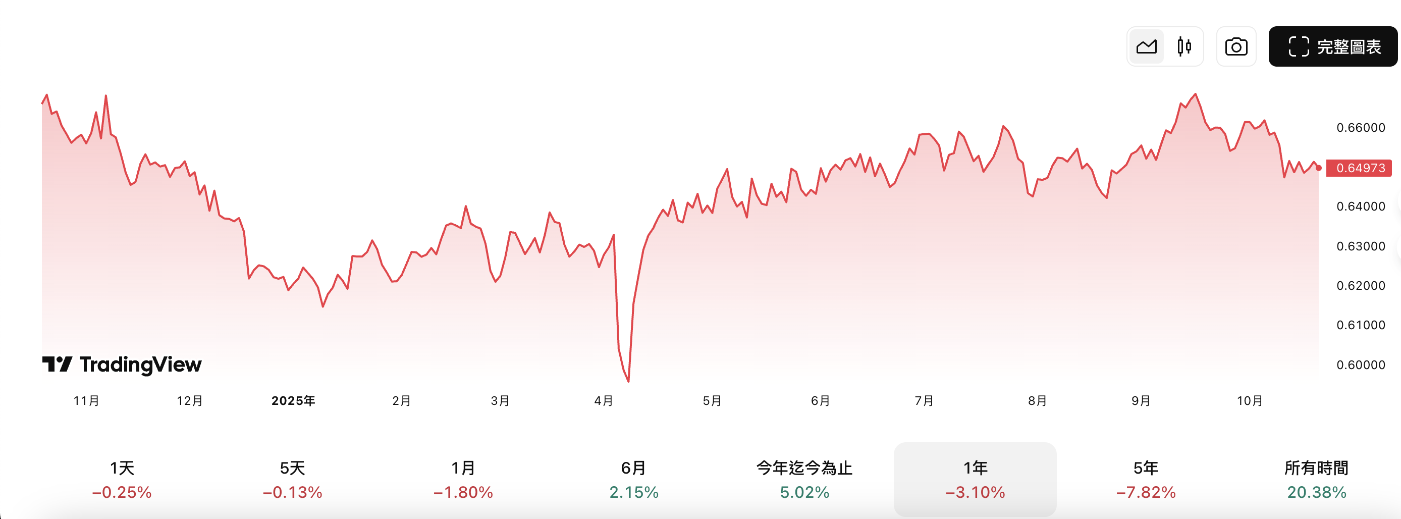 近一年澳元/美元匯率走勢圖 近一年澳元/美元匯率走勢圖