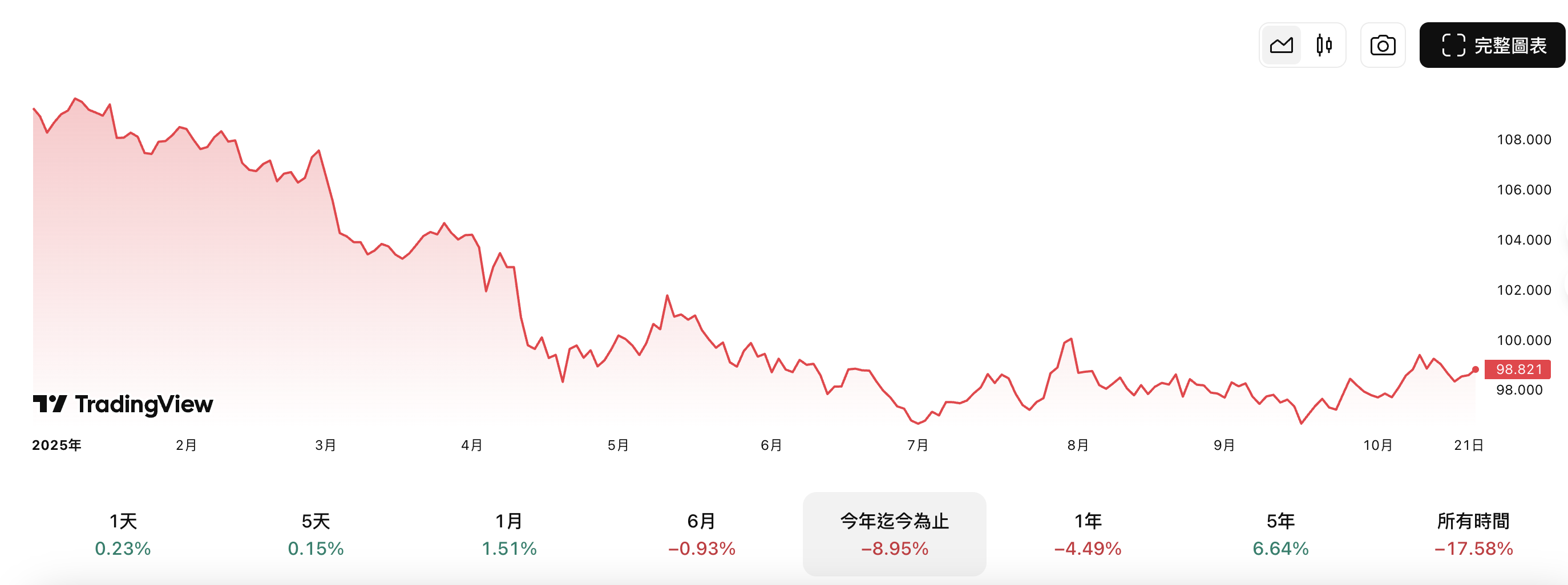 今年以來美元指數走勢情況 今年以來美元指數走勢情況