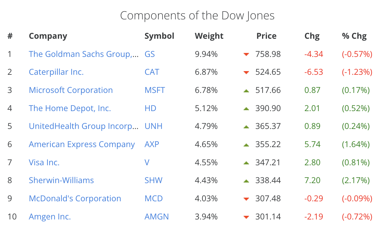 道瓊斯指數權值股排名 道瓊斯指數權值股排名