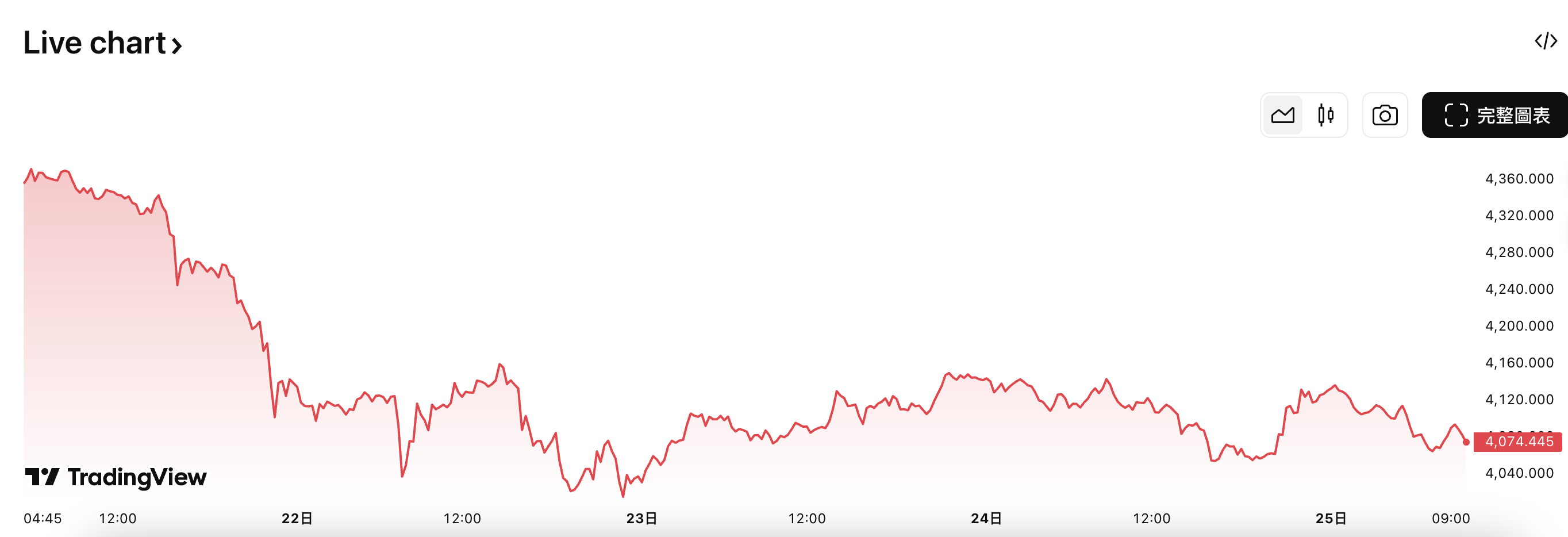 美中貿易緩和削弱避險動能，金價面臨跌破4,000 的壓力| TOPONE Markets
