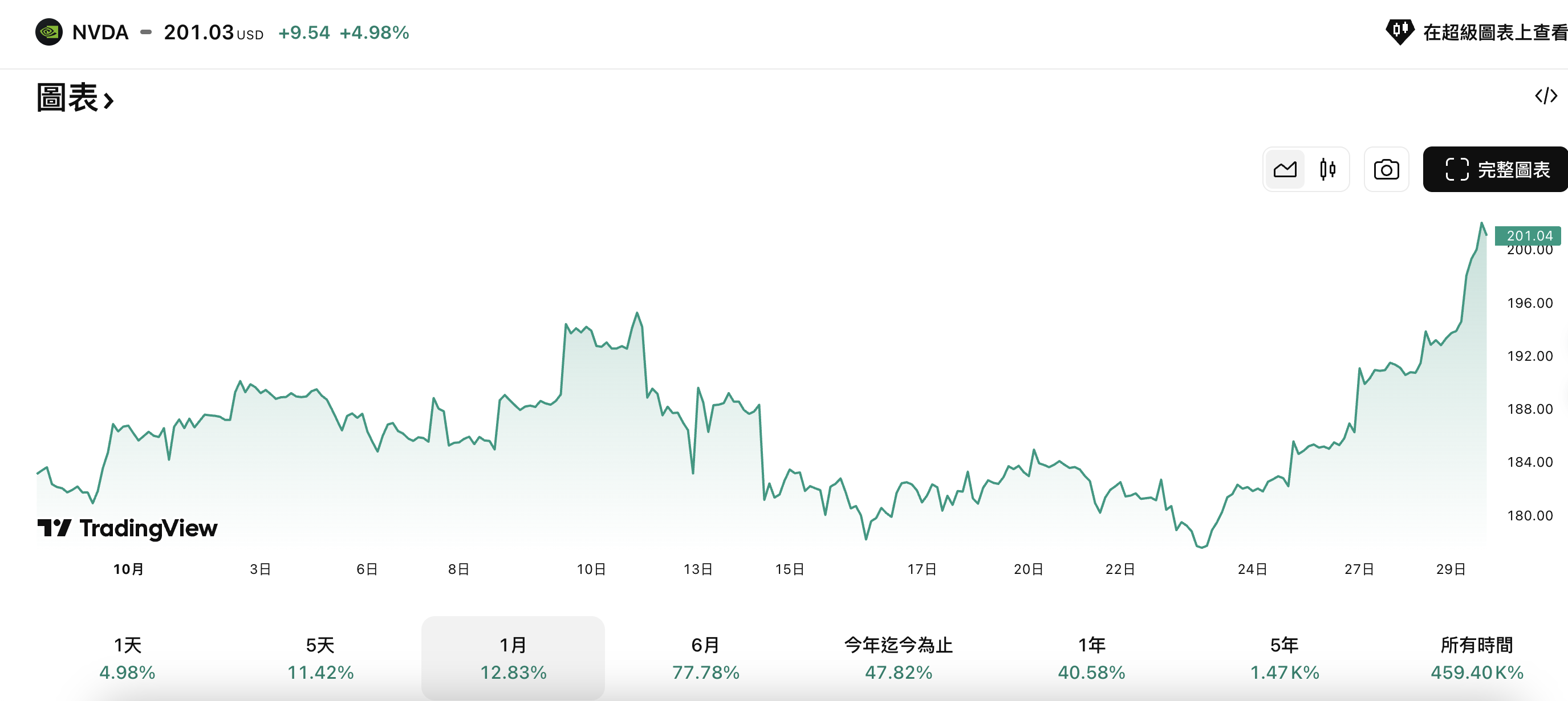 輝達近一月價格走勢