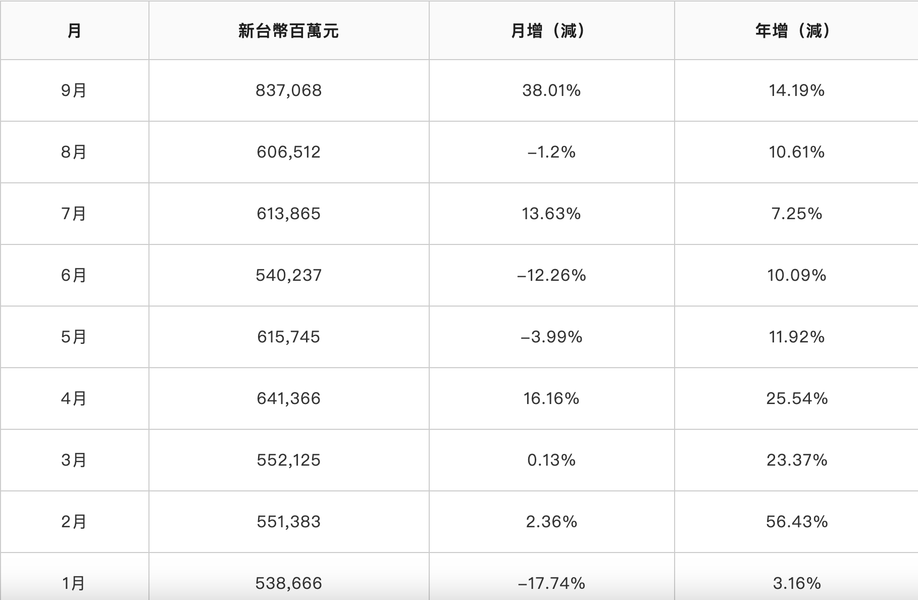 鴻海財務數據 鴻海財務數據