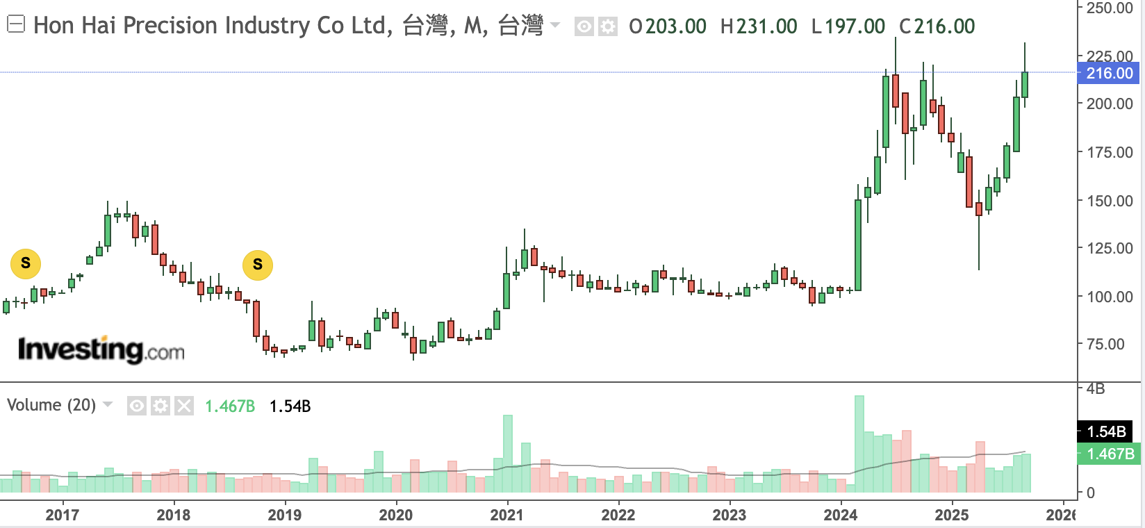 鴻海股價走勢 鴻海股價走勢