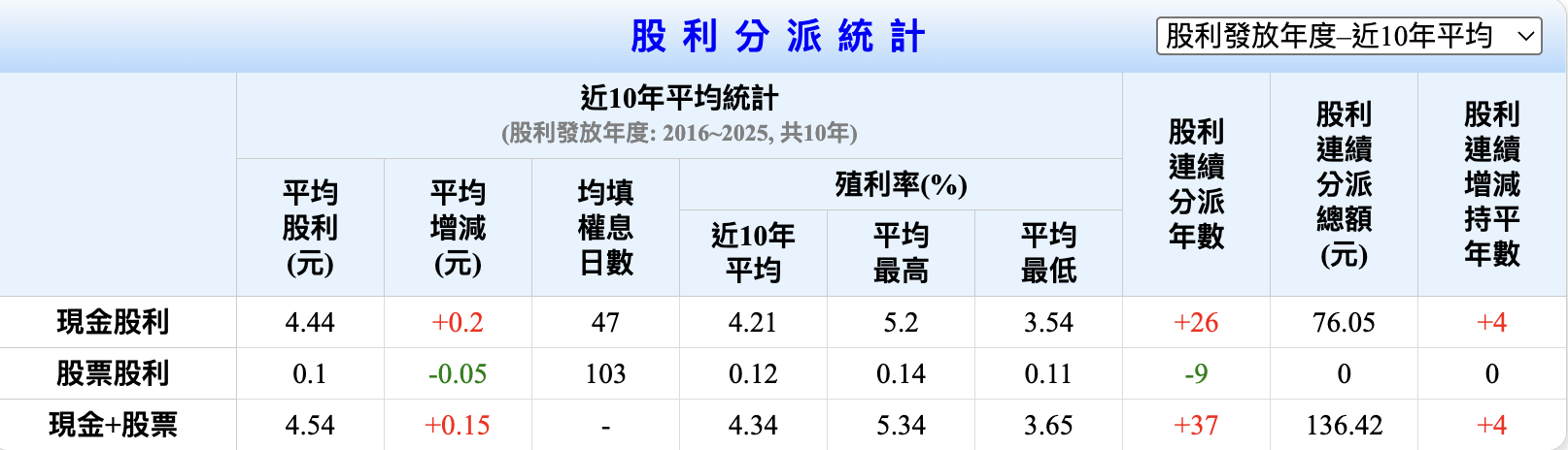 鴻海近10年股利分派統計 鴻海近10年股利分派統計