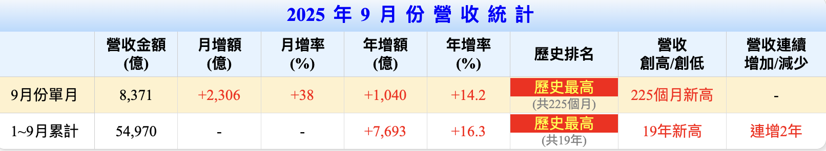 鴻海2025年9月份營收情況 鴻海2025年9月份營收情況