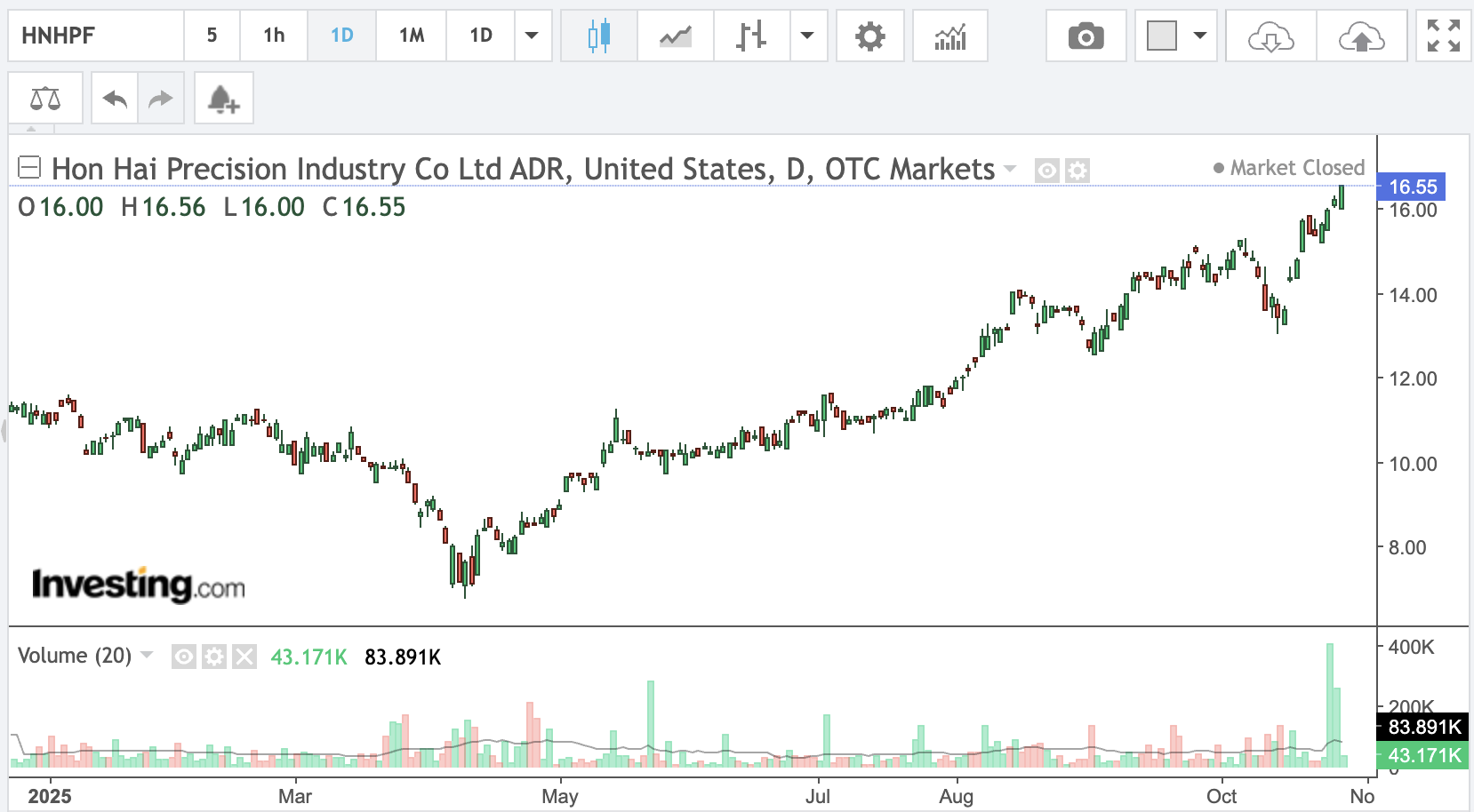鴻海ADR表現 鴻海ADR表現