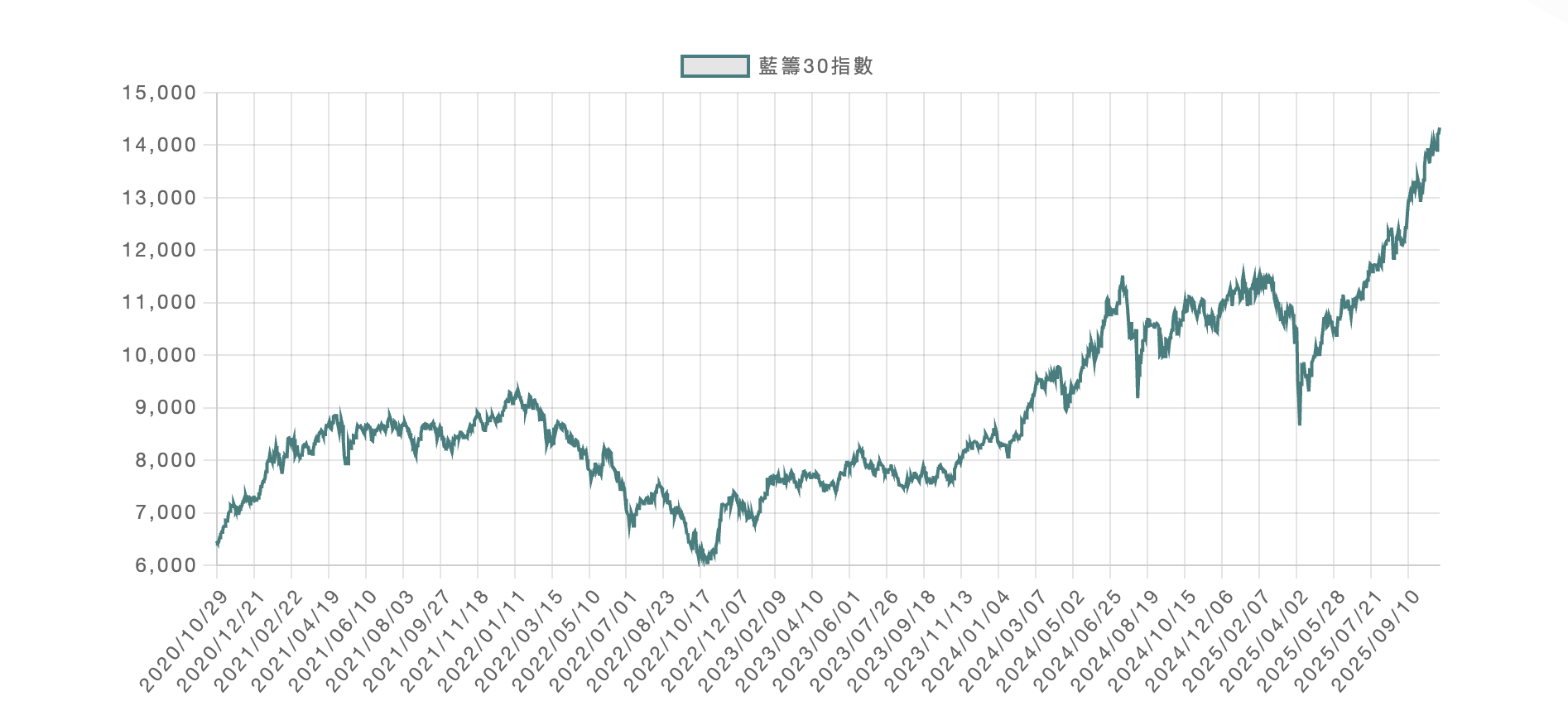 藍籌30指數近5年走勢 藍籌30指數近5年走勢
