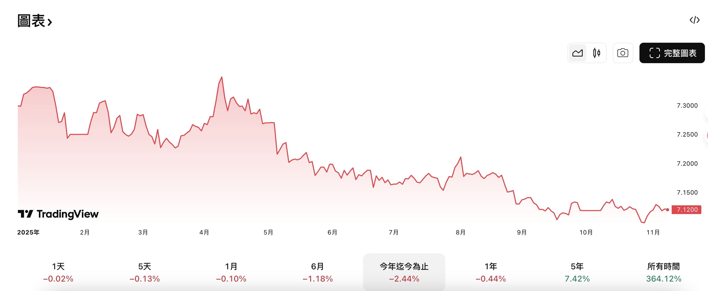 美元/人民幣今年以來走勢 美元/人民幣今年以來走勢
