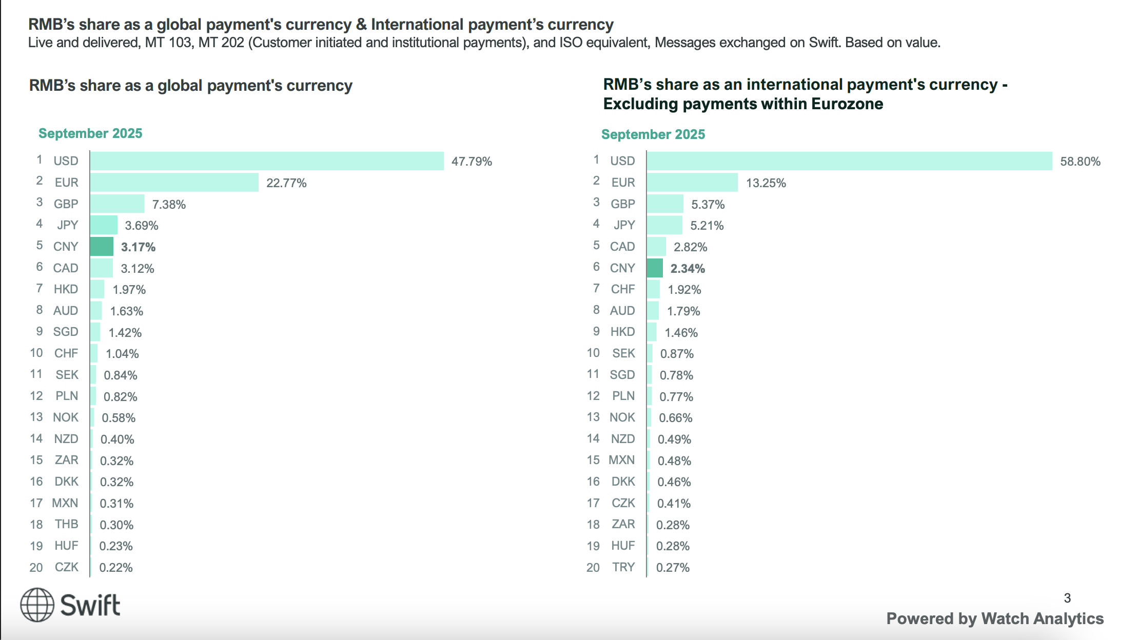 2025年9月全球最活躍貨幣排名 2025年9月全球最活躍貨幣排名