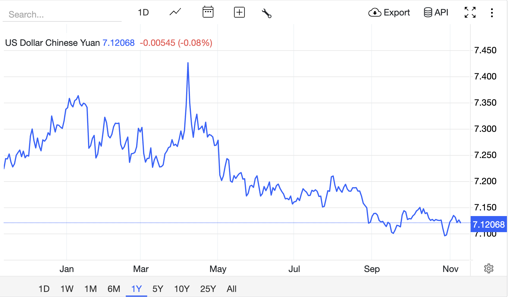 美元/人民幣 美元/人民幣