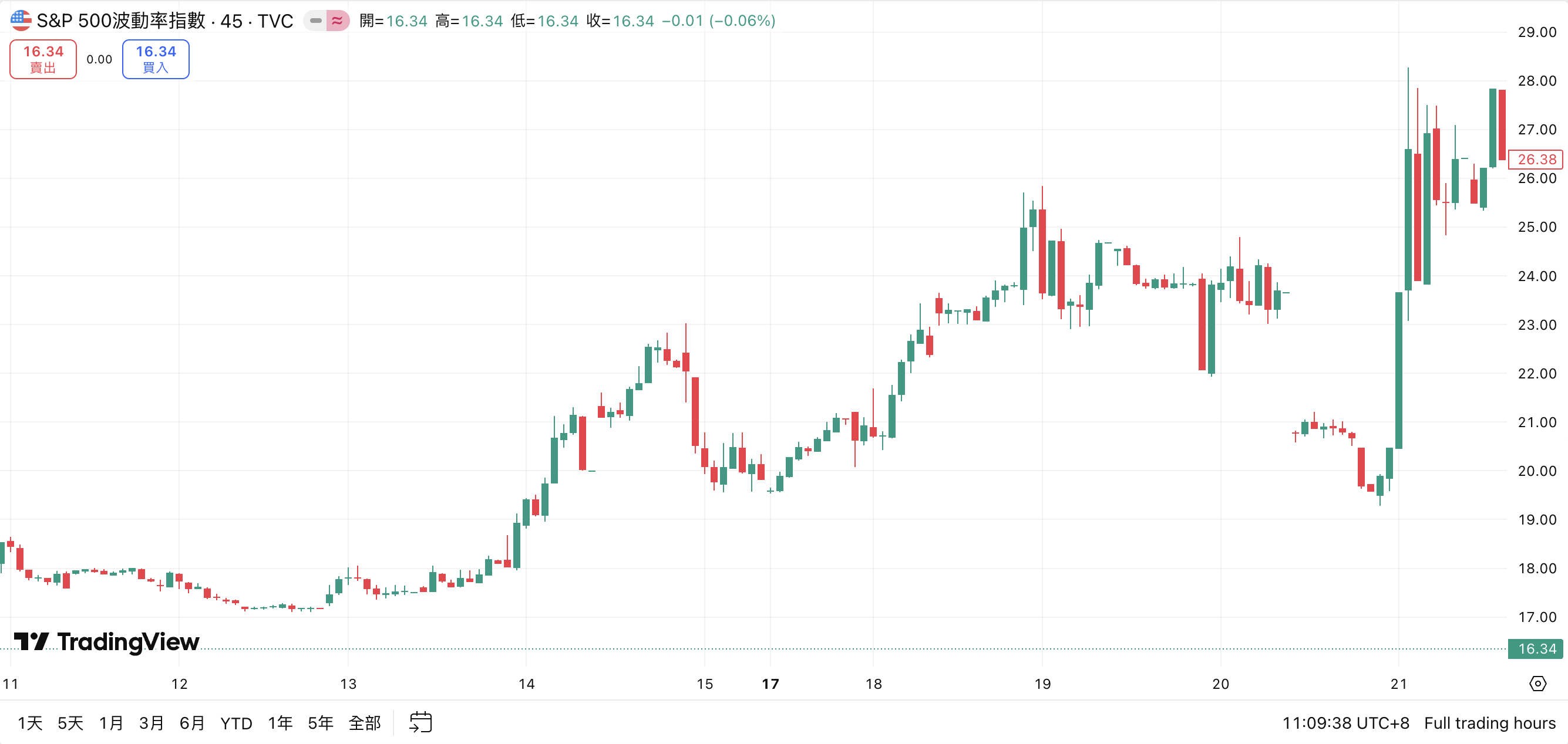 近期VIX指數趨勢變化 近期VIX指數趨勢變化