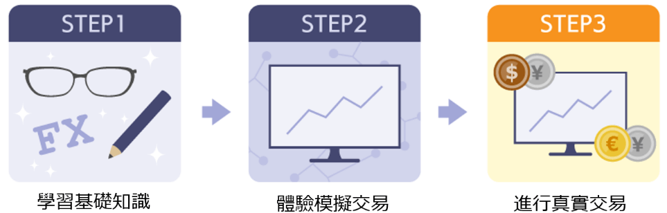 進行外匯交易的步驟 進行外匯交易的步驟