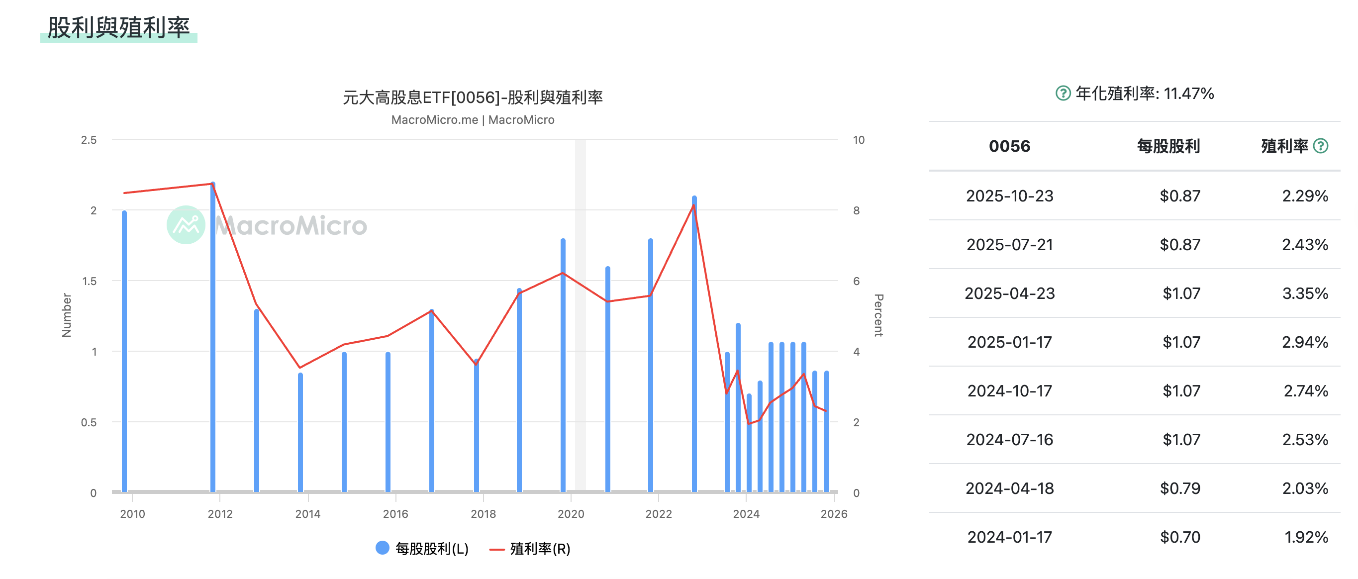 元大高股息ETF(0056)股息與殖利率 元大高股息ETF(0056)股息與殖利率