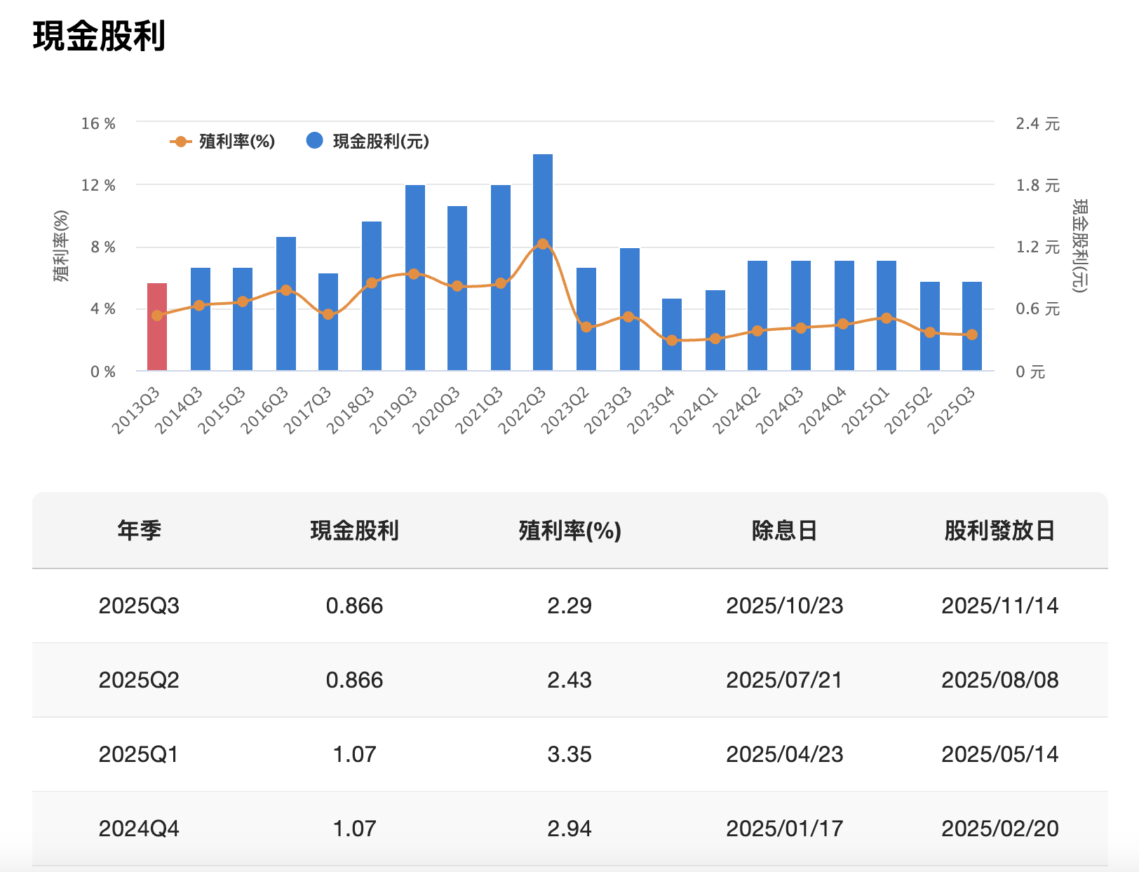 元大高股息(0056)現金股利 元大高股息(0056)現金股利