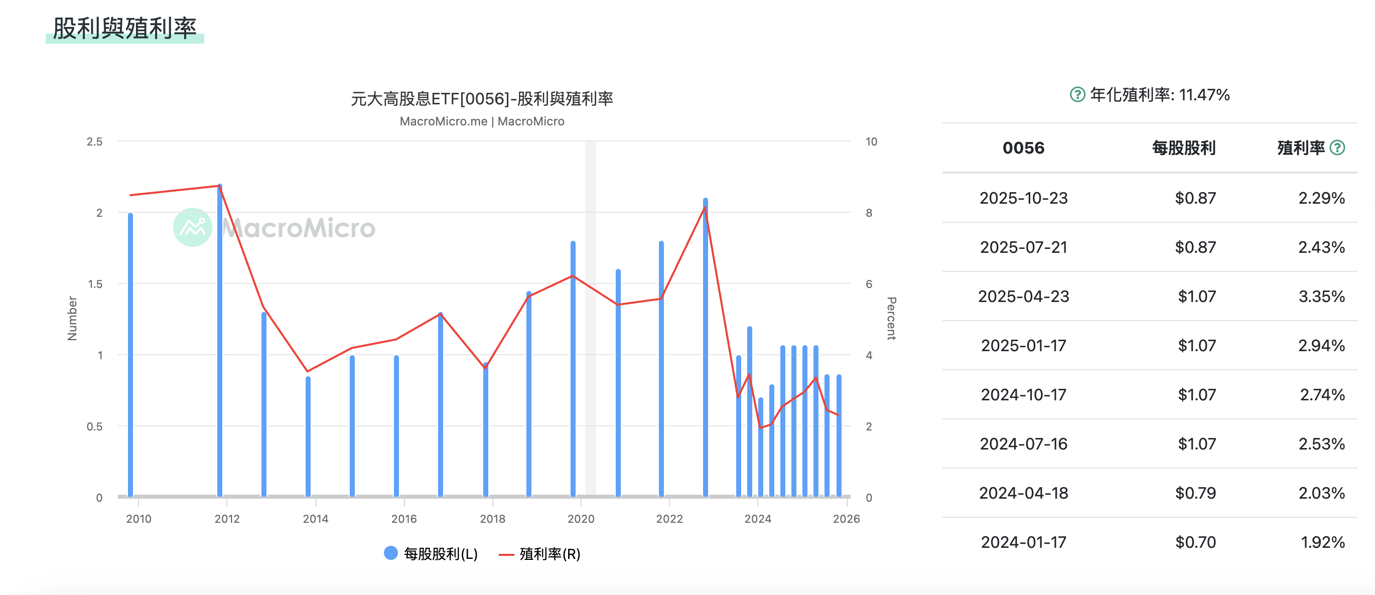 元大高股息0056配息情況 元大高股息0056配息情況