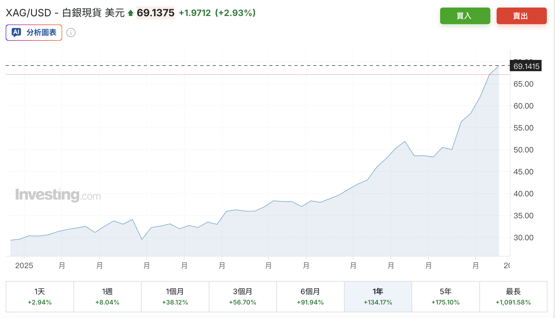 白銀瘋漲至65美元以上，多頭時代啟動！2026年如何進場佈局白銀？
