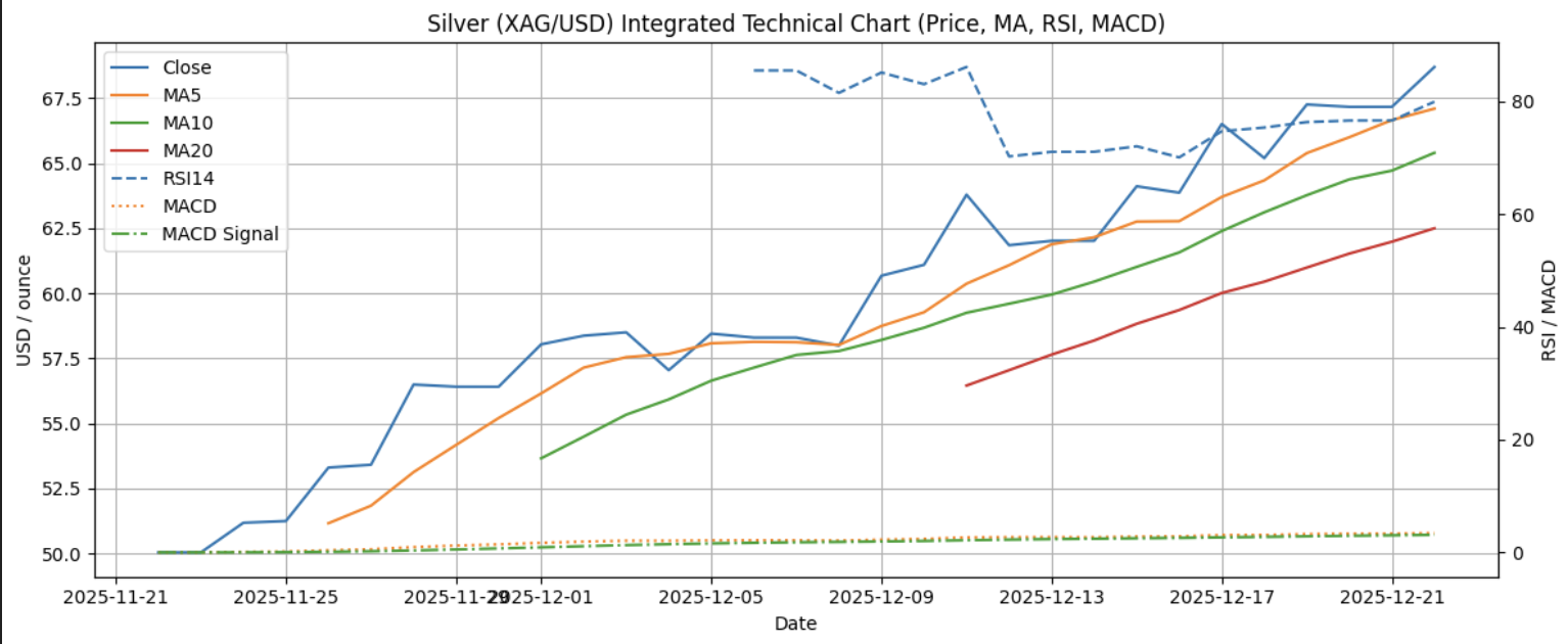 白銀瘋漲至65美元以上，多頭時代啟動！2026年如何進場佈局白銀？